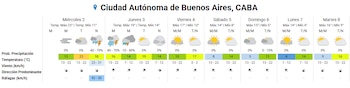 Tabla con el pronóstico del tiempo de siete días para la Ciudad Autónoma de Buenos Aires, con datos de temperatura, lluvia y viento