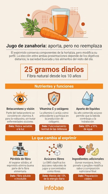 Infografía con un vaso de jugo de zanahoria, secciones con texto e íconos sobre nutrientes y el logotipo de Infobae al pie.