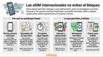 Infografía explicativa con gráficos de teléfonos inteligentes y textos estructurados en seis secciones sobre las eSIM internacionales.