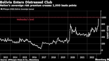 Los bonos soberanos de Bolivia