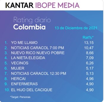 Rating Colombia lunes 13 de