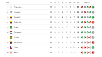 Así marcha la tabla de