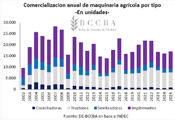 Comercialización de maquinaria agrícola por tipo en 2025