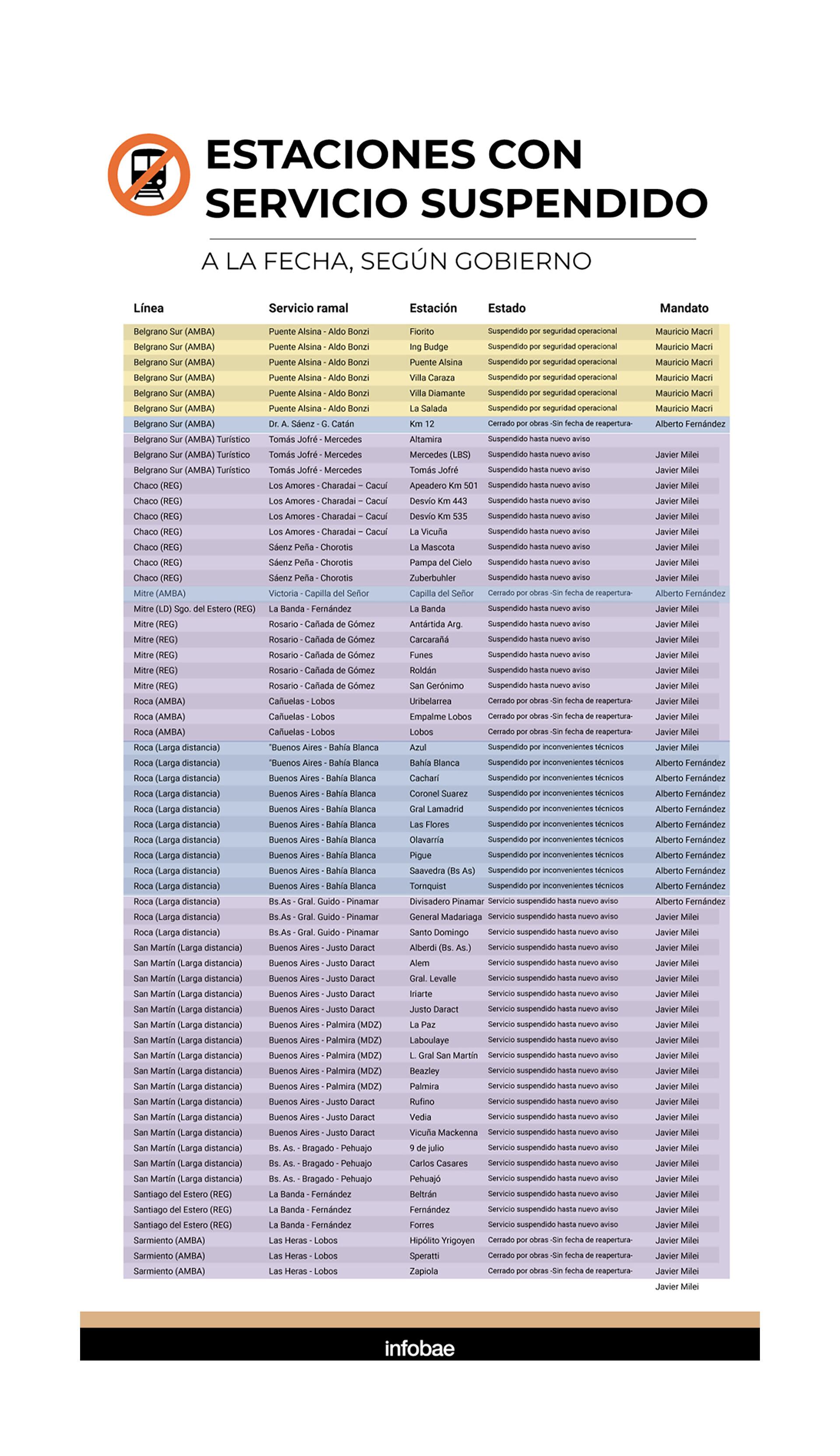 Las estaciones con servicio suspendido a la fecha, clasificadas por línea y mandato de gobierno en el que comenzó la suspensión