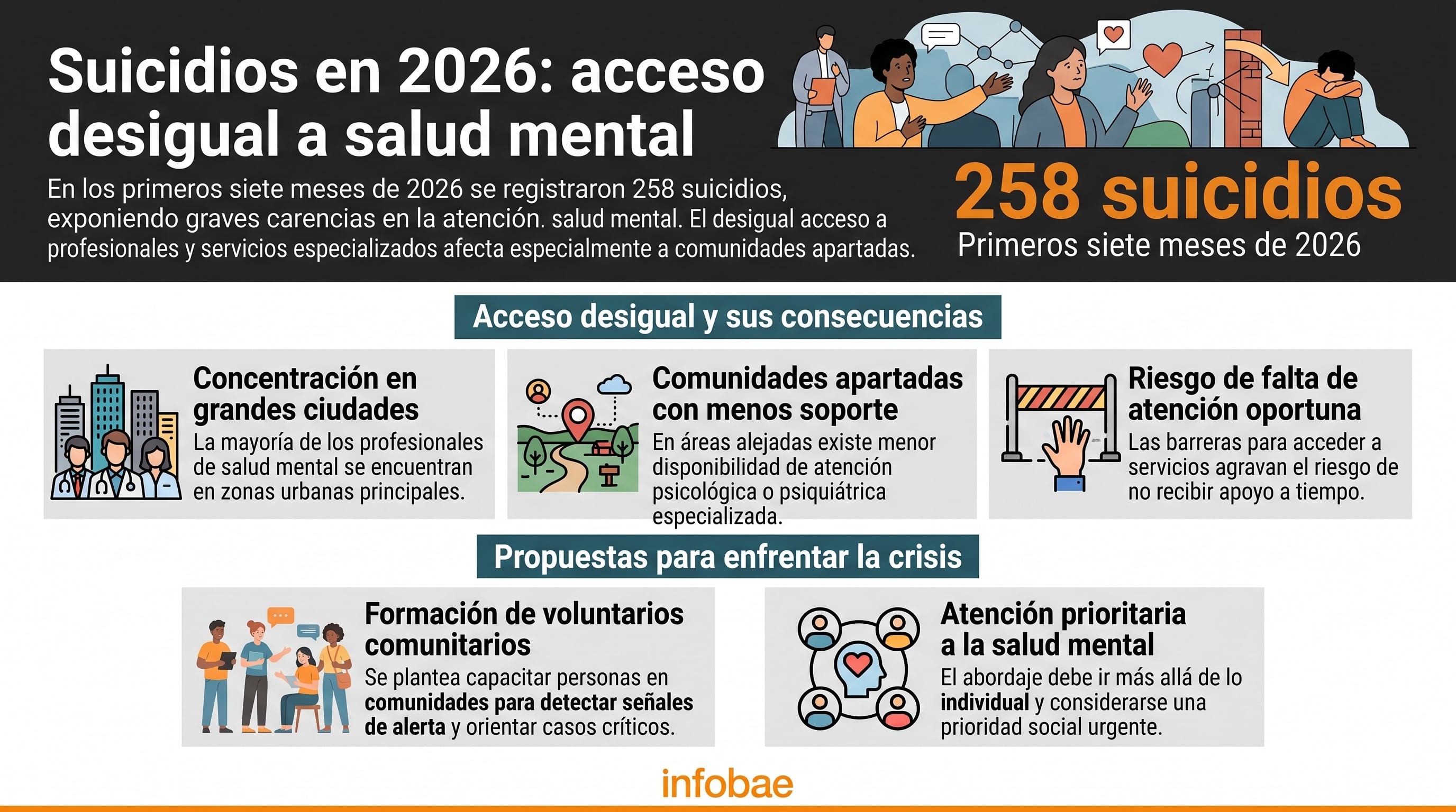 Una infografía del CONADEH señala que la ocurrencia de 258 suicidios en los primeros siete meses de 2026 responde a la baja disponibilidad de atención especializada fuera de las ciudades. (Imagen Ilustrativa Infobae)