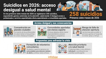 Infografía con texto sobre suicidios en 2026 e iconos de médicos, un mapa, una barrera de paso y un grupo comunitario.