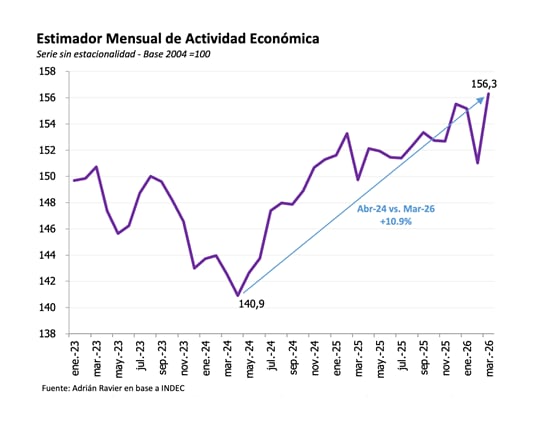 La actividad económica registró en marzo un crecimiento de 3,5% mensual y de 5,5% interanual