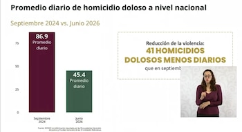 Gráfico de barras: promedio diario de homicidio doloso. Septiembre 2024: 86.9; Junio 2026: 45.4. Incluye texto y mujer signando
