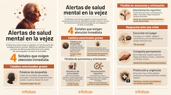 Infografía de tres secciones con textos sobre salud mental en la vejez, el dibujo de un adulto mayor, iconos descriptivos y el logotipo de Infobae.