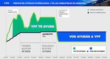 La petrolera de mayoría estatal presentó un amortiguador de precios para contener el precio de la nafta