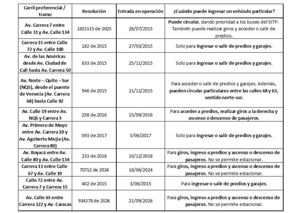 El concejal pidió al Distrito unificar criterios porque hoy cada corredor tiene permisos distintos para autos y motos, algo que a su juicio confunde a quienes transitan por la ciudad - crédito Concejal Julián Forero/Concejo de Bogotá