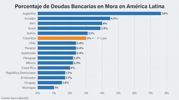 La clasificación regional de morosidad bancaria ubica por delante de Colombia a Argentina, Ecuador, Perú, Brasil y Bolivia -crédito VisualesIA/Imagen Ilustrativa Infobae