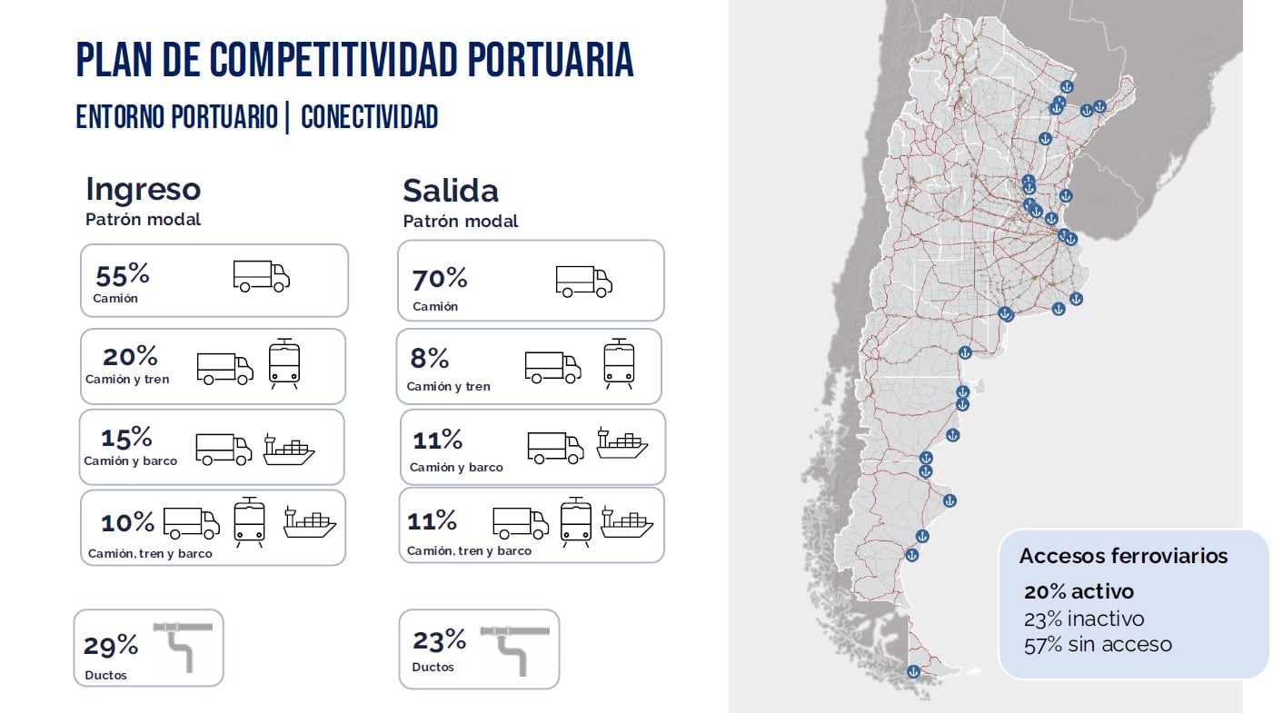 Entre los desafíos detectados en los accesos viales, el documento menciona infraestructura insuficiente o deteriorada, rutas en mal estado, caminos angostos, falta de pavimento y señalización, congestión urbana y ausencia de accesos exclusivos o circunvalaciones (Imagen: CFI)