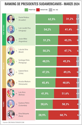 Presidente Petro es penúltimo en