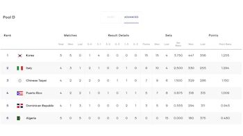 Tabla de posiciones del Grupo D del Mundial Sub 17 de Vóley 2026.