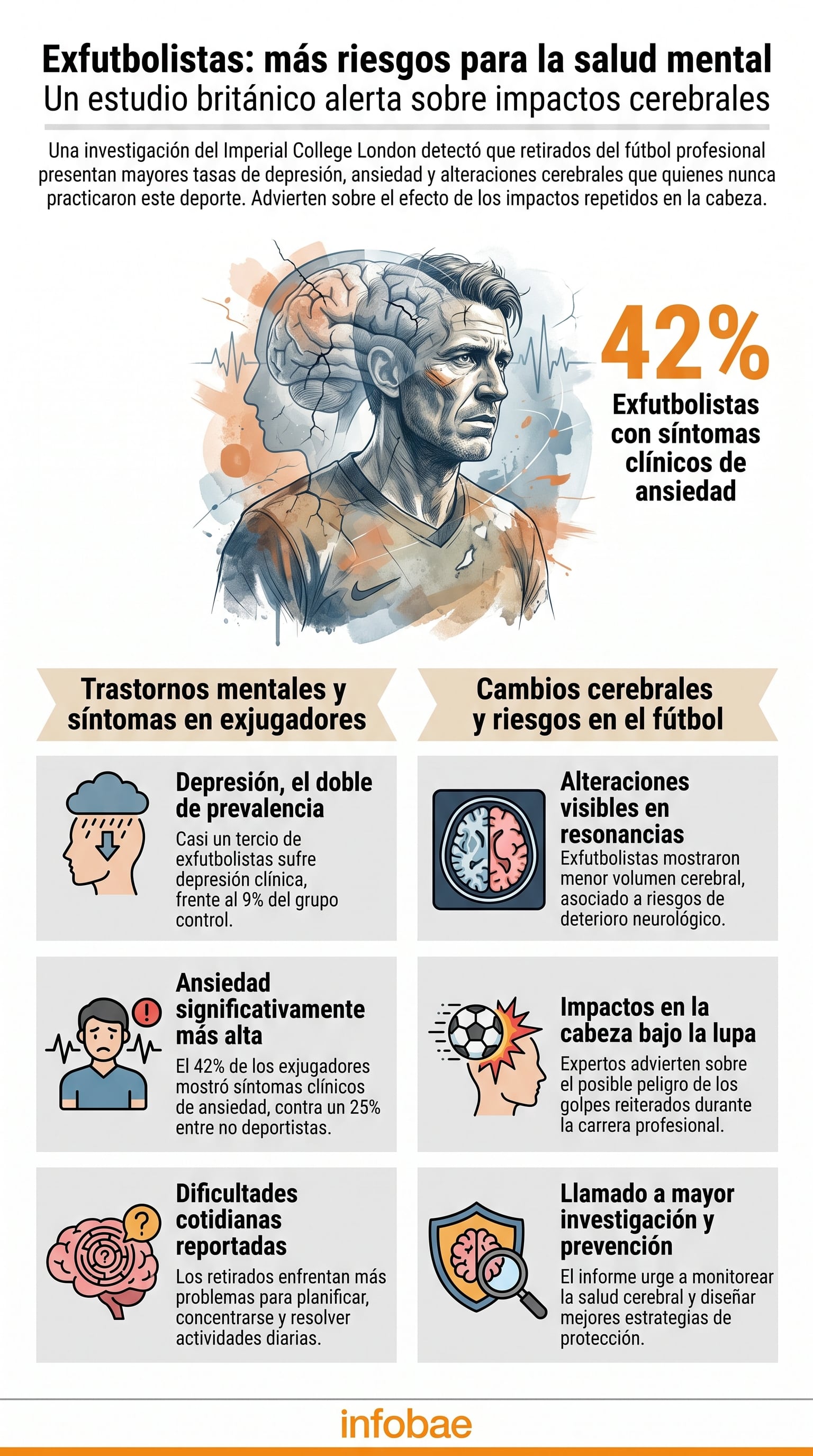 Una infografía detalla que exfutbolistas profesionales en el Reino Unido presentan mayor prevalencia de depresión y ansiedad, con alteraciones cerebrales por impactos recurrentes. (Imagen Ilustrativa Infobae)