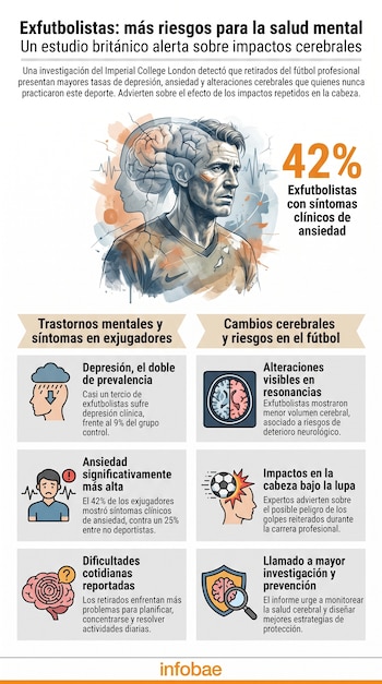 Infografía con un hombre, cerebro dividido, porcentajes de ansiedad, y seis íconos que representan depresión, ansiedad, dificultades, resonancia, impactos y prevención.