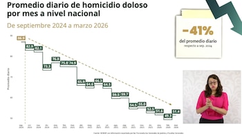 De acuerdo con la funcionaria, el promedio diario de homicidios dolosos en México se redujo 41% entre septiembre de 2024 y marzo de 2026. (Crédito: Gobierno de México | Captura de pantalla)