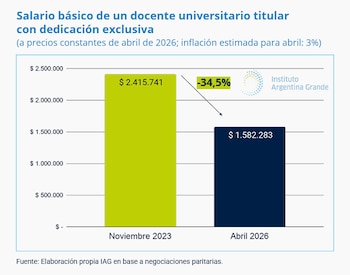 Gráfico de barras que compara el salario básico de un docente universitario en noviembre 2023 ($2.415.741) y abril 2026 ($1.582.283), mostrando una caída del 34,5%