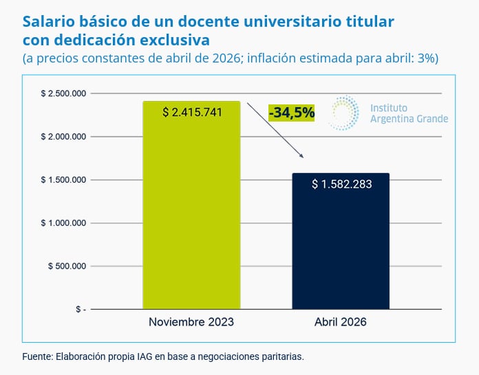 Salario básico de un docente universitario titular con dedicación exclusiva (IAG)