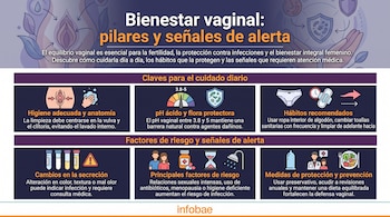 Infografía sobre el bienestar vaginal con secciones de higiene, pH, hábitos, cambios en secreción, factores de riesgo y prevención, con el logo de Infobae.