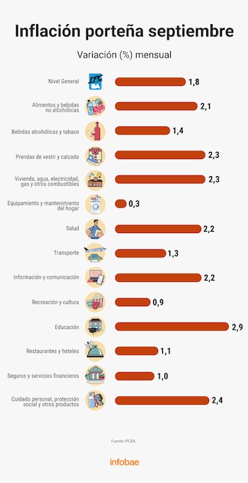 inflación porteña septiembre