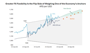 Nuevas bandas cambiarias y dólar