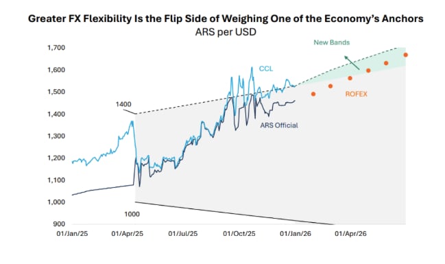 Nuevas bandas cambiarias y dólar futuro (Fuente: Adcap Grupo Financiero)