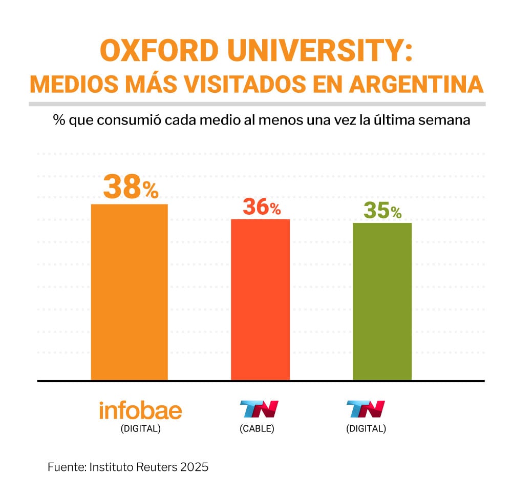 Infobae extiende en el tiempo su liderazgo en el ecosistema de medios (Infografías Infobae)