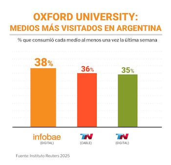 Infobae extiende en el tiempo su liderazgo en el ecosistema de medios (Infografías Infobae)