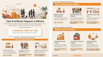 Infografía con ilustraciones de viajeros, maletas, divisas e iconos de hospedaje junto a datos sobre el turismo internacional en México.