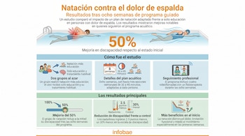 Infografía con título Natación contra el dolor de espalda, dos nadadores, gráficos de porcentajes, texto explicativo del estudio y logotipo Infobae.