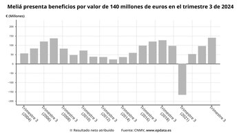 Meliá gana casi 140 millones