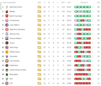 Tabla del Torneo Clausura de la Liga 1 2026 tras la victoria de Melgar.