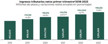 Recaudación del SAT en el