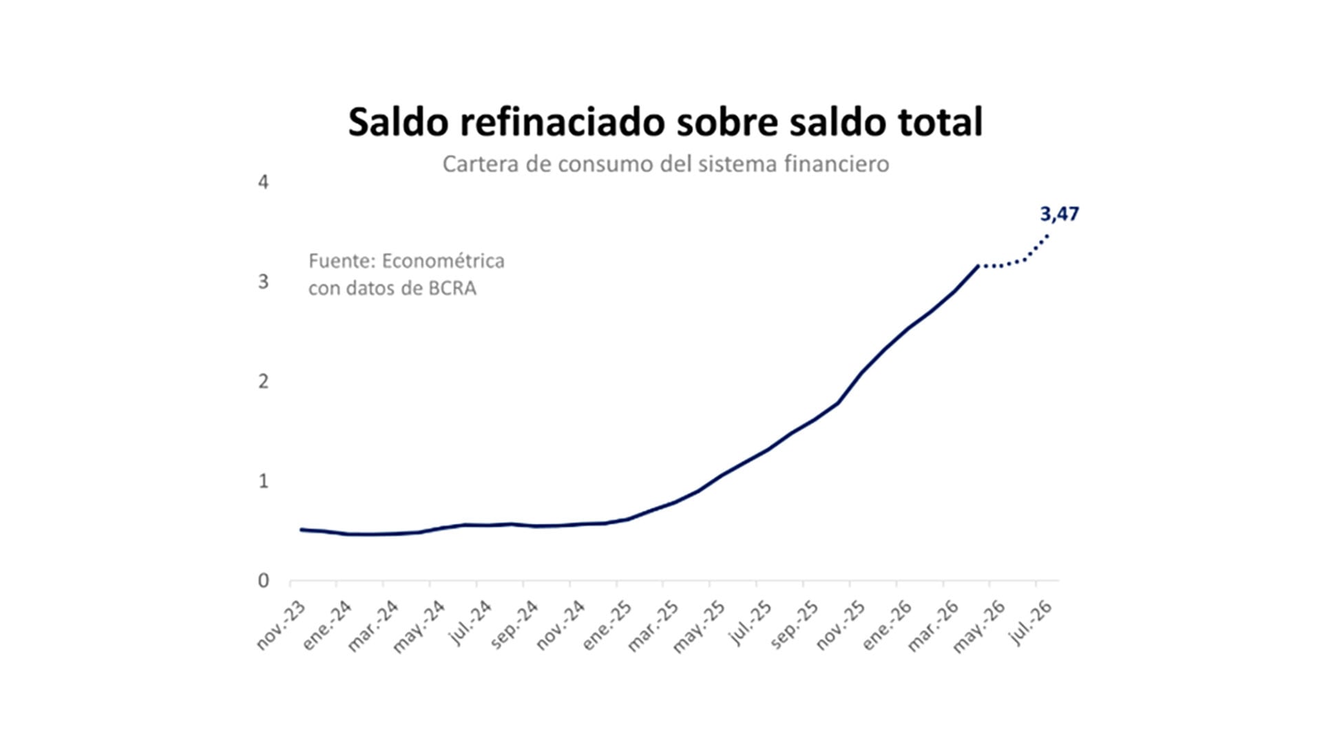 Cuando aumenta la irregularidad, las entidades endurecen los criterios de otorgamiento, suben las tasas y reducen los límites