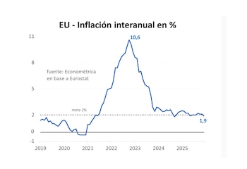 La inflación en Europa está
