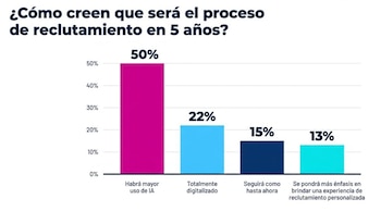 Gráfico de barras sobre el proceso de reclutamiento en 5 años. Opciones y porcentajes: 50% mayor uso de IA, 22% digitalizado, 15% como hasta ahora, 13% experiencia personalizada
