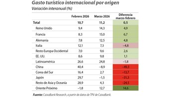 Gráfico del gasto turístico internacional por origen