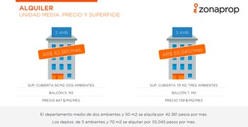 Fuente: Zonaprop. Valores de alquileres