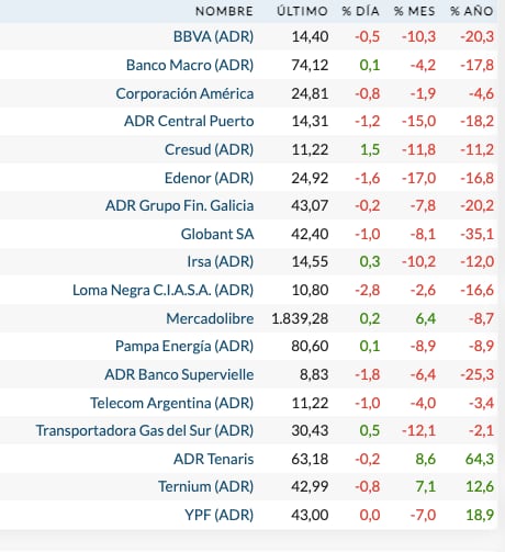Fuente: Rava Bursátil-precios en dólares.