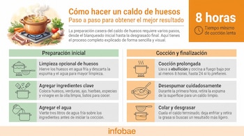 Infografía con título "Cómo hacer un caldo de huesos", olla sobre hornalla, huesos, zanahorias, cebolla, ajo, hierbas y texto instructivo de Infobae.