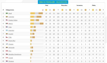 Medallero final de los Juegos