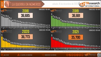 Comparativo de los estados más