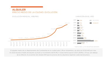 Fuente: Zonaprop