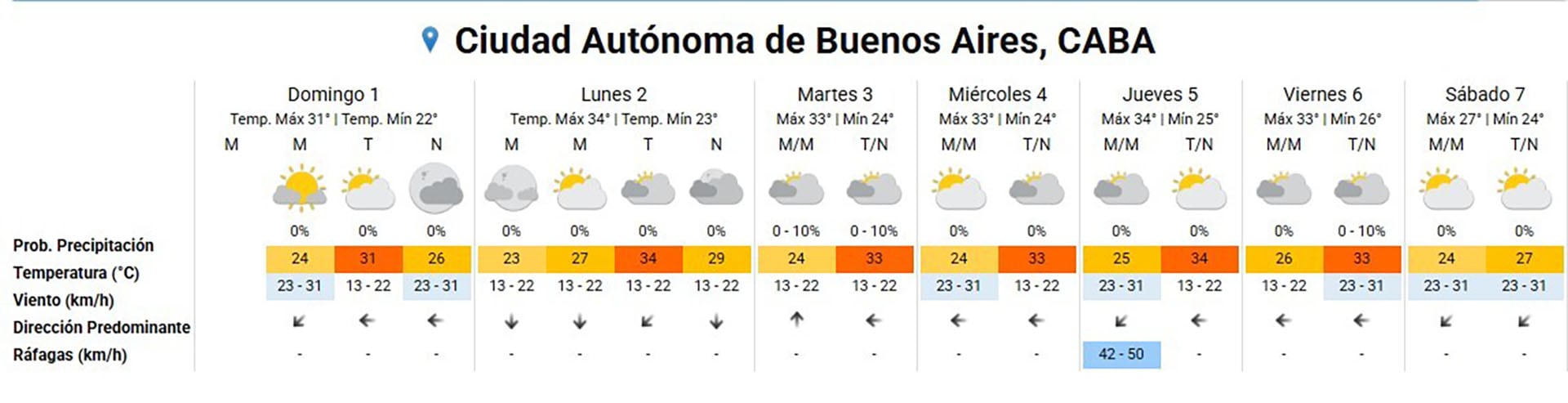 El SMN indicó una semana calurosa para toda el AMBA