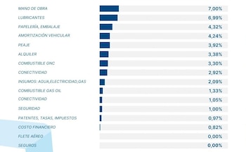 La Asociación de Empresas de Correo de Argentina Última Milla (AECAUM) informó una incidencia mensual de 4,42% para el servicio de última milla y de 5,15% para los servicios postales (Imagen: AECAUM)