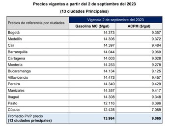 La Creg publicó la actualización del precio de la gasolina para septiembre - crédito Creg