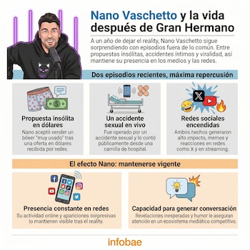 Infografía sobre Nano Vaschetto, ex participante de Gran Hermano, con una caricatura suya, texto sobre su vida post-reality, propuestas y redes.