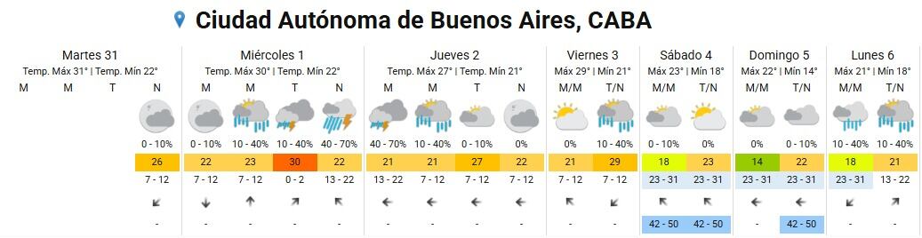 El miércoles en CABA se esperan lluvias con probabilidades de hasta 70%, y temperaturas máximas cercanas a los 30°C durante la semana